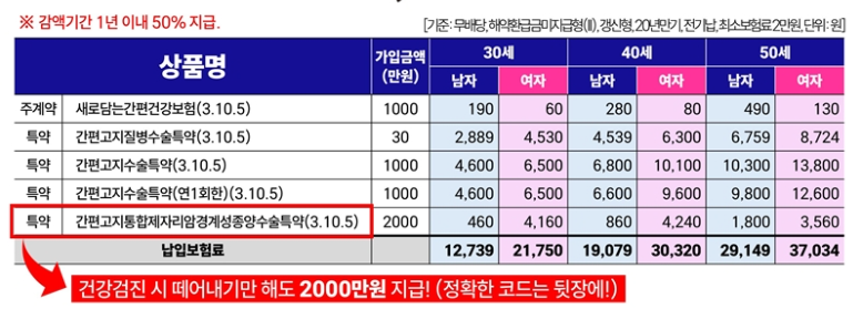 라이나생명 통합 제자리암 및 경계성종양 수술비 2천만원 10월31일까지?