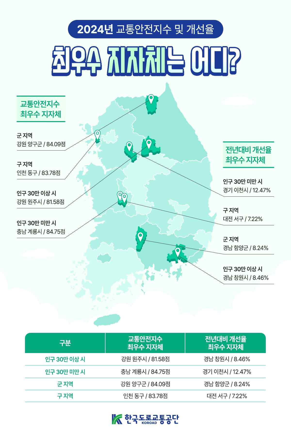 "24년도 교통안전지수 최우수 지역에 강원 원주시, 충남 계룡시, 강원 양구군, 인천 동구 선정" 축하드립니다