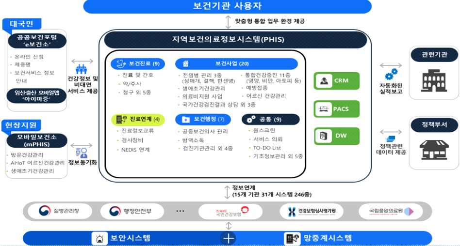 보건소에서도 이제는 나의건강정보 앱을 통해서 건강정보를 이용할 수 있어요