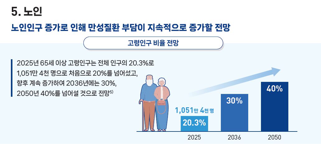 2025년 질병관리청에서 발표한 만성질환 현황과 10대사망원인등 이슈