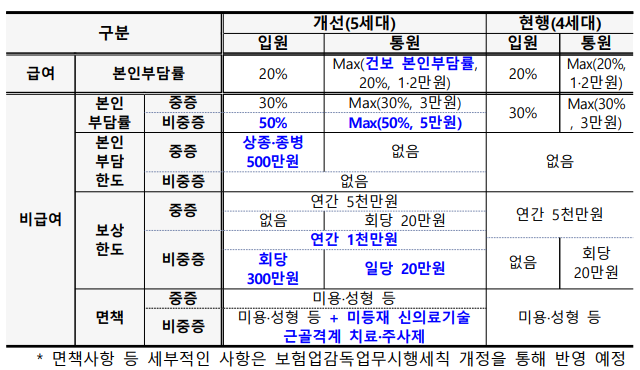 입법예고 "5세대 실손보험 및 기본자본, 판매채널 GA의 책임성 강화 등"