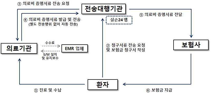 실손보험금 청구 연내 80~90%까지 확대예정으로 이제는 실손24로 보험금청구가 하나로