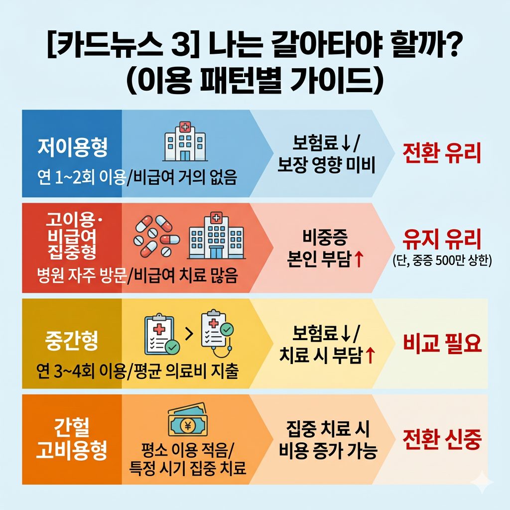5세대 실손의료비 갈아타는게 맞는걸까?