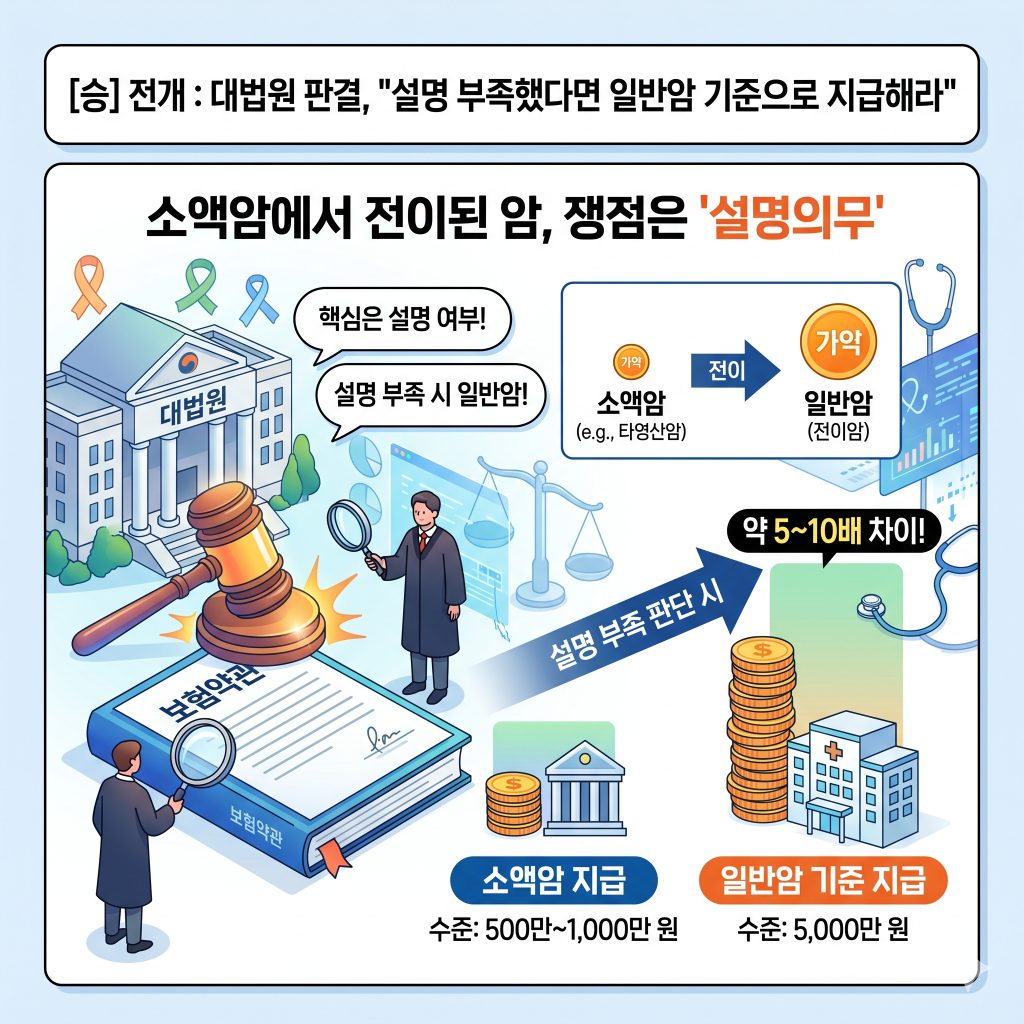 갑상선암 림프절전이로 원발암이 유사암일때에 일반암 보험금 지급에 대한 쟁점안내