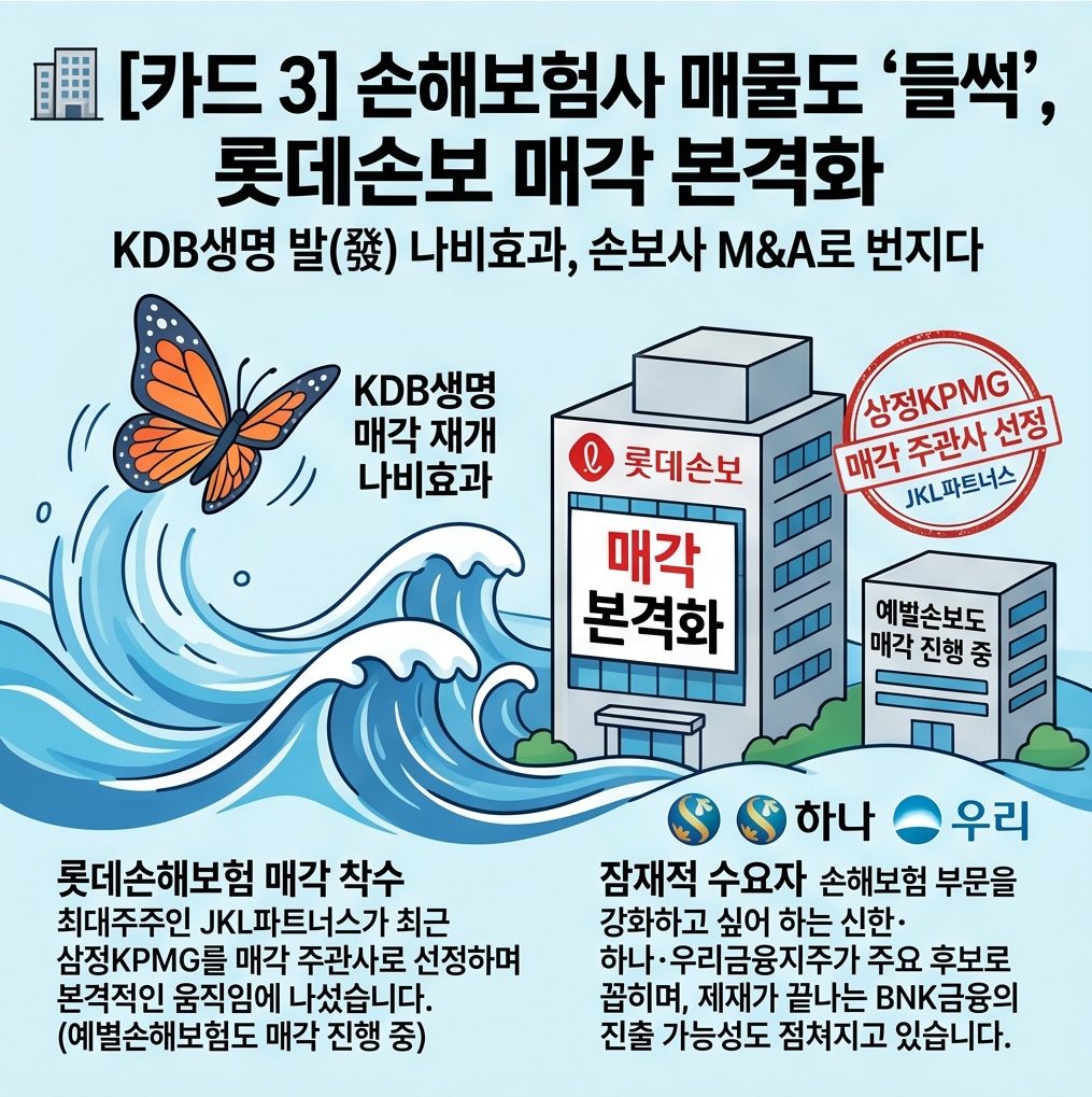 KDB생명 매각 재시동, 요동치는 보험사 M&A 시장으로 예별손해보험 및 롯데손해보험까지