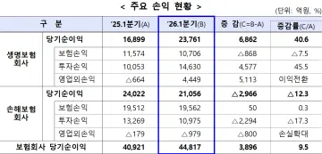 1분기 보험사 당기순이익 4.5조원… 생보 호조·손보 악화