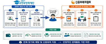 학자금대출 연체 청년, ‘신용·재무상담’ 원스톱 지원