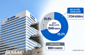 신한은행 해외법인 순익 70.2%, SBJ·베트남 두 곳에 편중